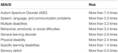 Knowledge About Bullying by Young Adults With Special Educational Needs With or Without Disabilities (SEN/D)